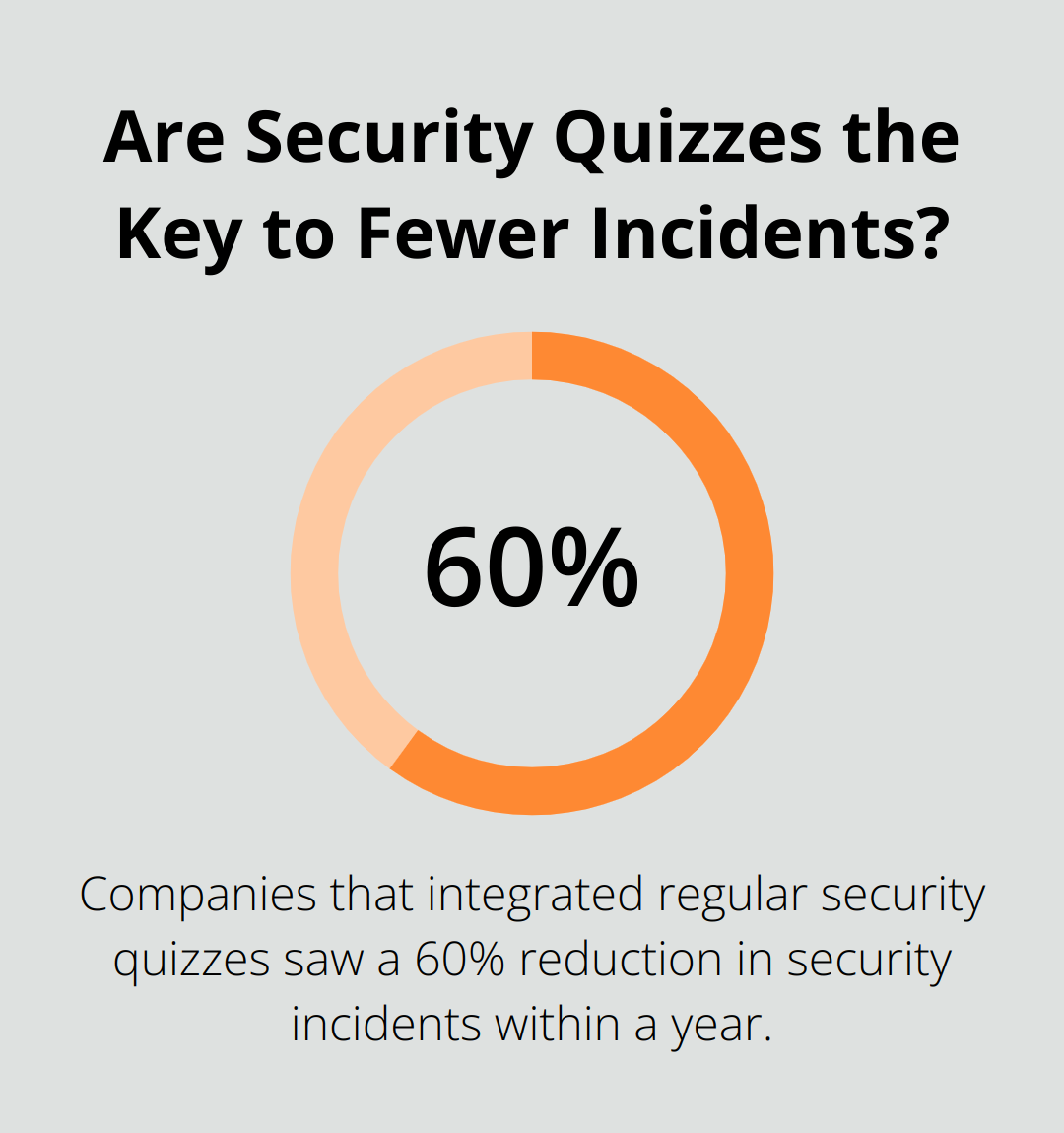 Are Security Quizzes the Key to Fewer Incidents?