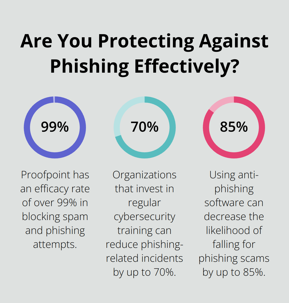 Fact - Are You Protecting Against Phishing Effectively?